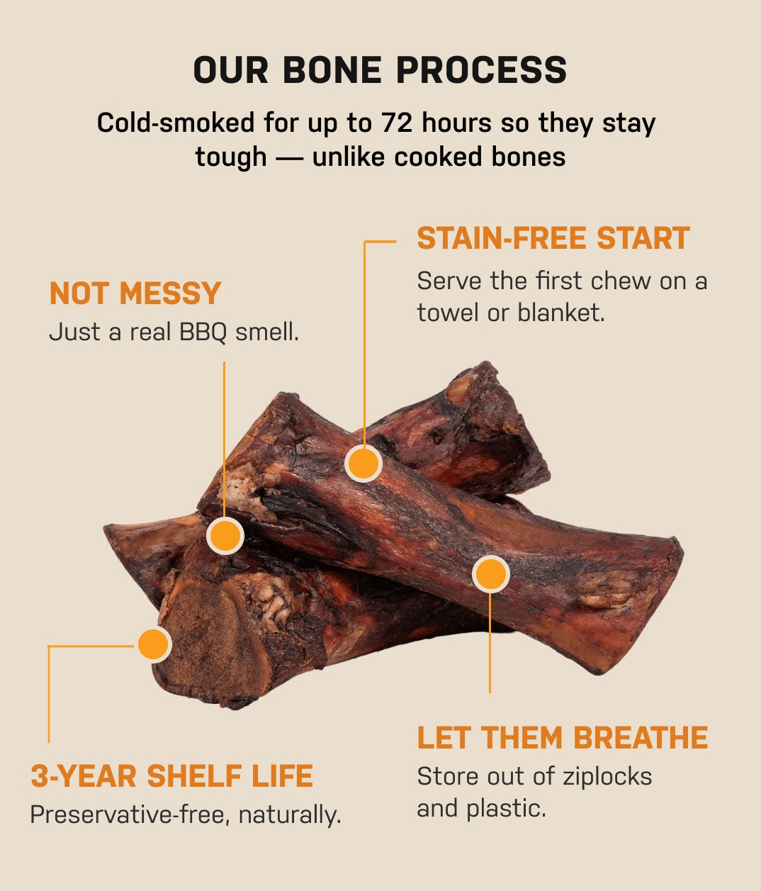 Bone process infographic: cold-smoked up to 72 hours, BBQ smell, stain-free starts, 3-year shelf life, breathable storage